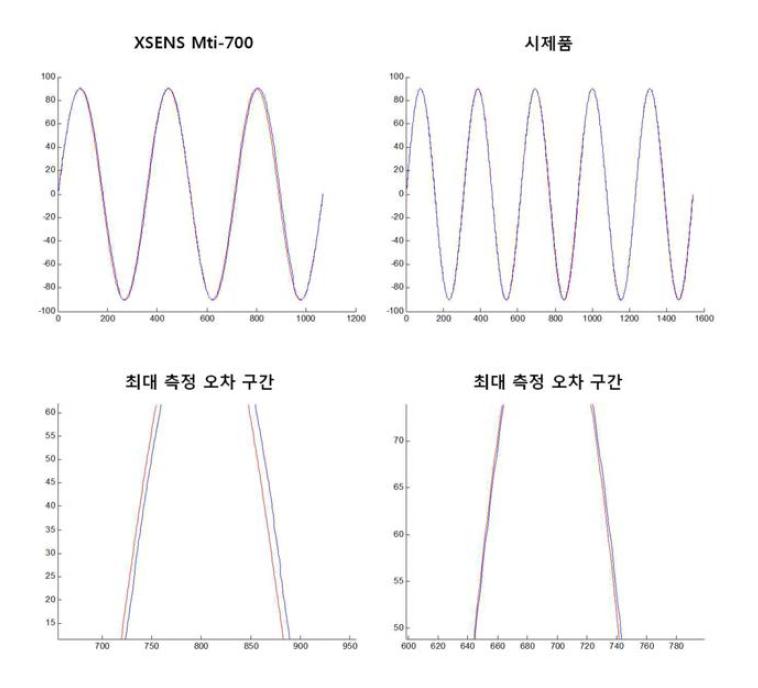 roll #1의 동적상태 실험