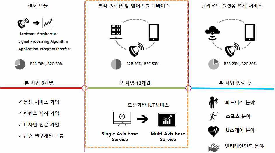 차년도 계획 및 비즈니스 로드맵