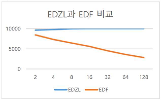 그림 15. EDZL과 EDF 성능 비교