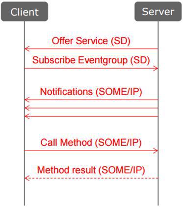 SOME/IP 시퀀스 다이어그램