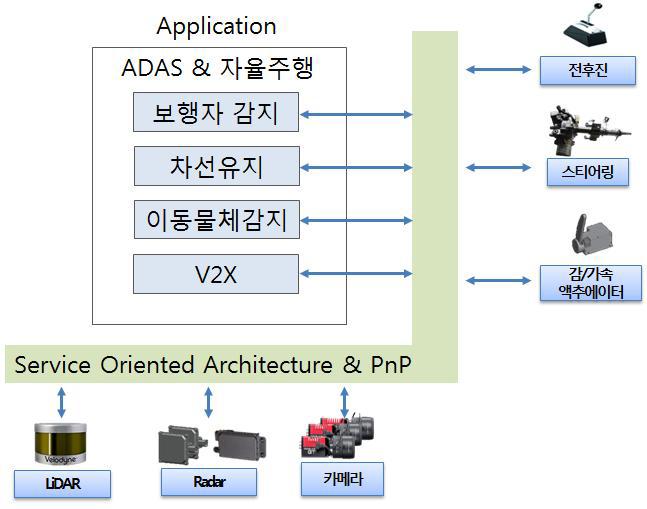 SOME/IP를 이용한 PnP 설계