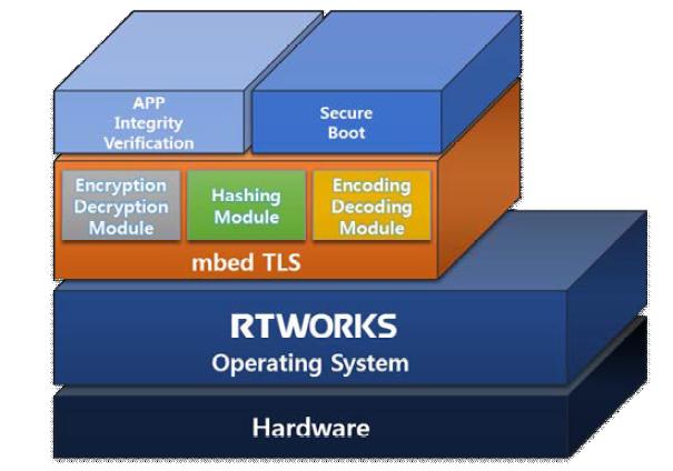 RTWORKS의 보안 구조