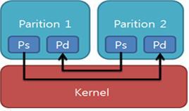 커널의 파티션 간 통신 기능