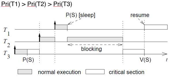 Priority Inversion example