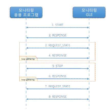 응용 프로그램과 시스템 뷰어 사이의 시퀀스 다이어그램