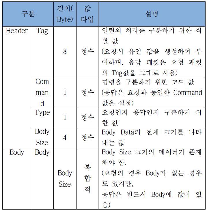 프로토콜