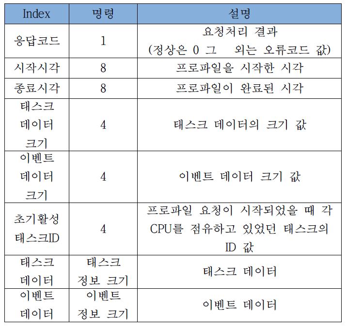 REQUEST DATA 응답 패킷