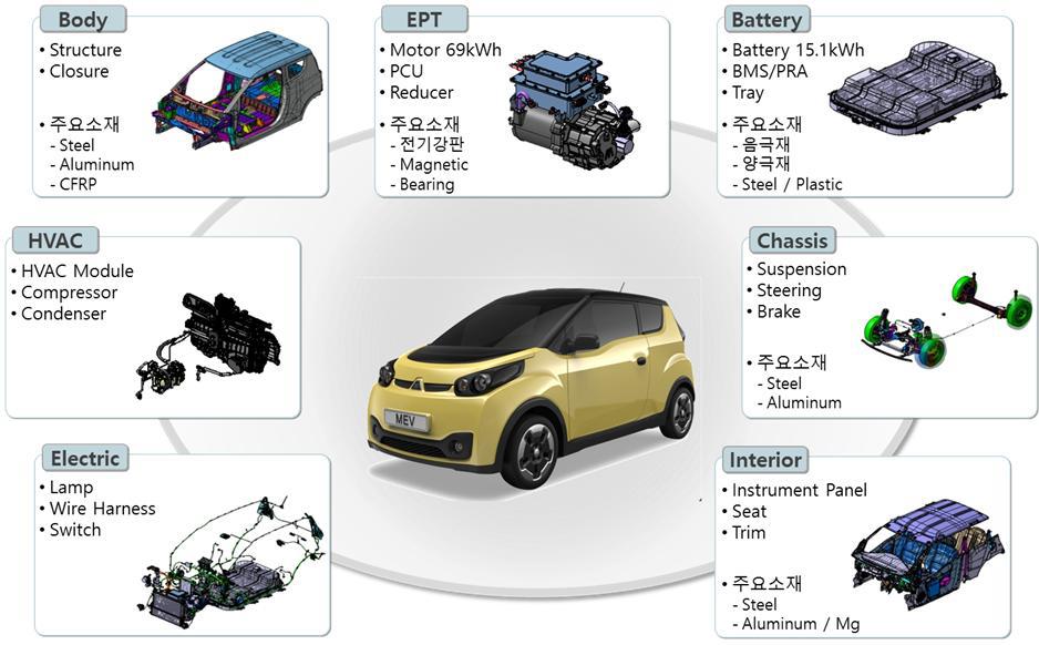 Mule Car 의 주요 기본 차량제원 및 국내외 경쟁차 비교