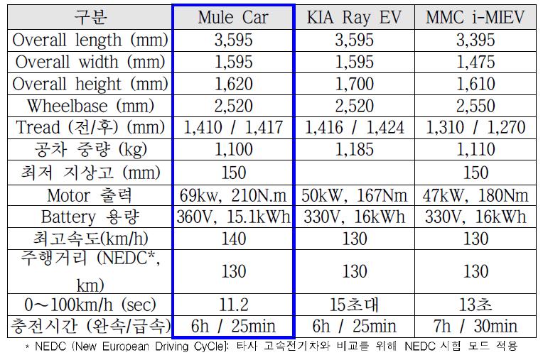 Mule Car 및 국내외 경쟁차의 성능 비교