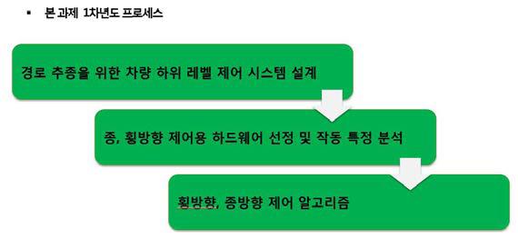 1차년도 프로세스