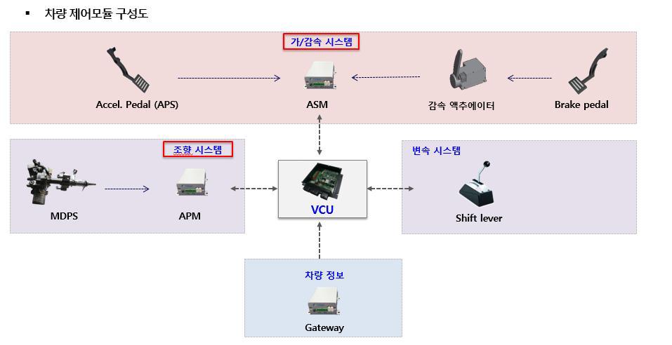 차량 제어모듈 구성도