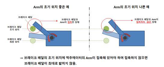 Arm의 초기 위치 예