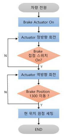 브레이크 원점 자동 조정 순서도