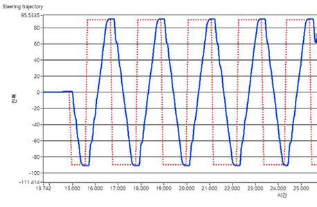 조향 추종 성능 평가
