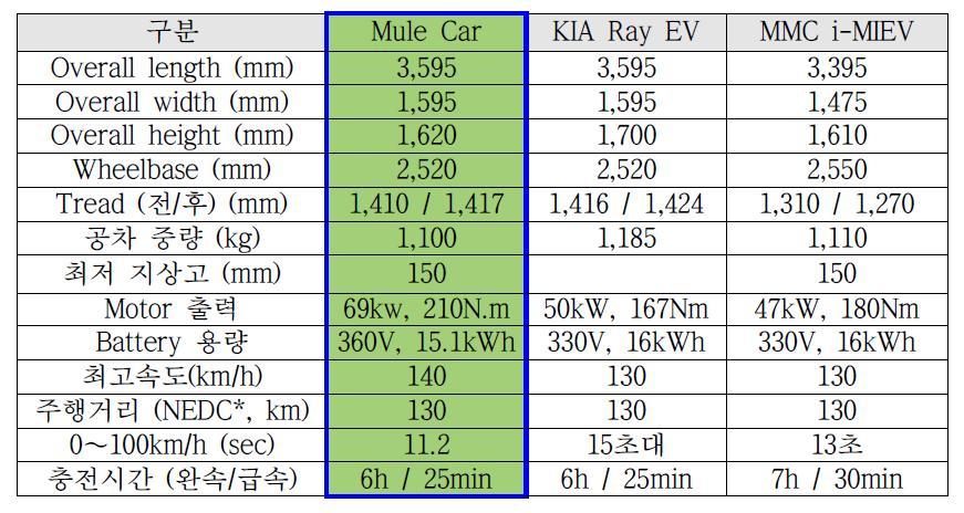 제작된 Mule Car 주요 제원 비교