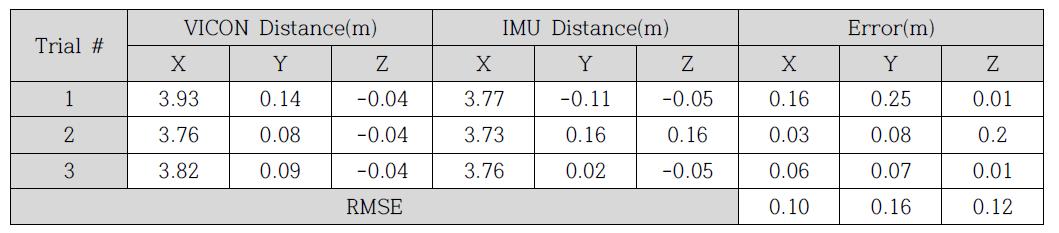 Vicon과의 3축 성능 비교 검증