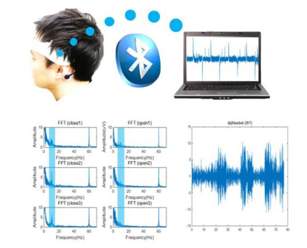 휴대형 뇌파 측정 시스템으로 측정한 알파파