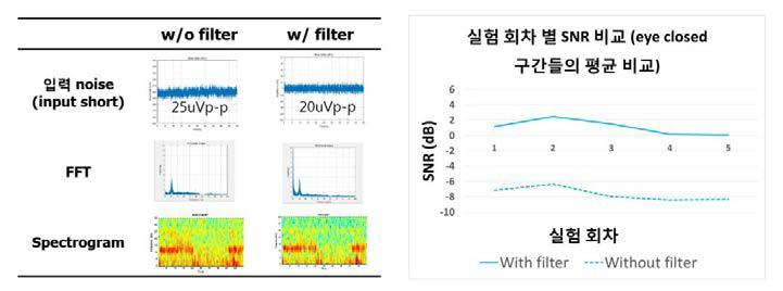 디지털 필터 적용 후 향상된 SNR 확인