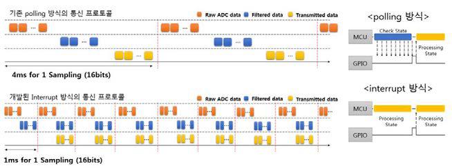 인터럽트 기반의 통신 프로토콜