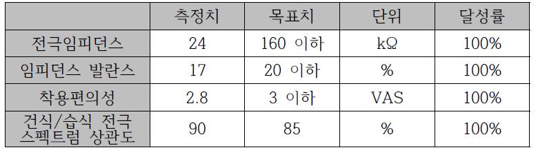 성능평가 결과