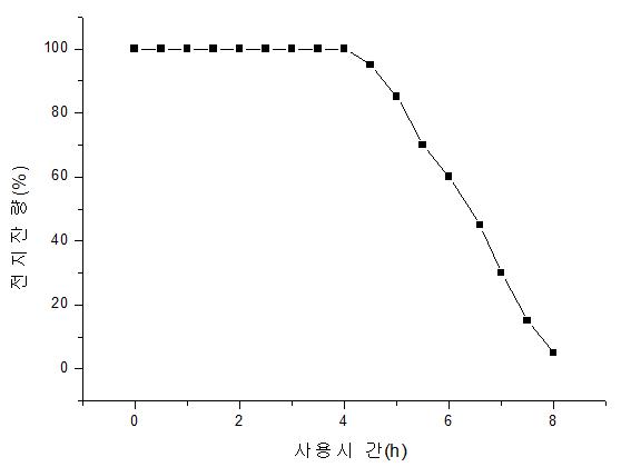 스마트 반지 개발품의 연속 사용에 따른 전지 잔량 측정 결과