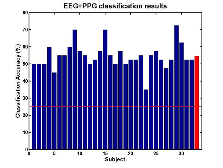 EEG+GSR 지표를 사용한 개별 피험자의 분류 정확도