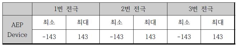 자체 개발 뇌파 측정 장비의 뇌파 입력 전압 범위 측정 결과