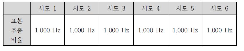 자체 개발 뇌파 측정 장비의 표본 추출 비율 검증 결과