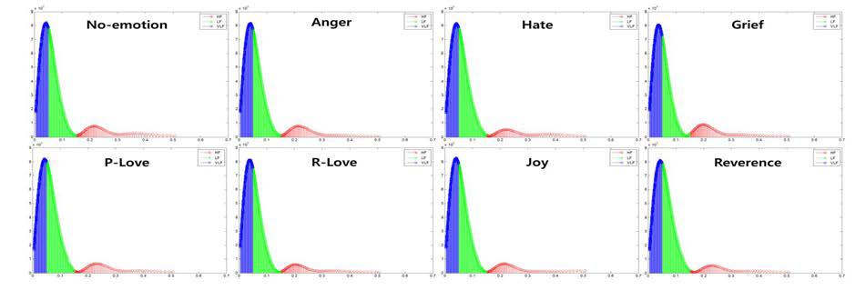 8가지 감정별 HRV Frequency 분석(Blue:VLF, Green:LF, Red:HF)