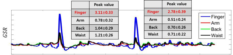 센서 부착 위치에 따른 GSR 피크 값 비교