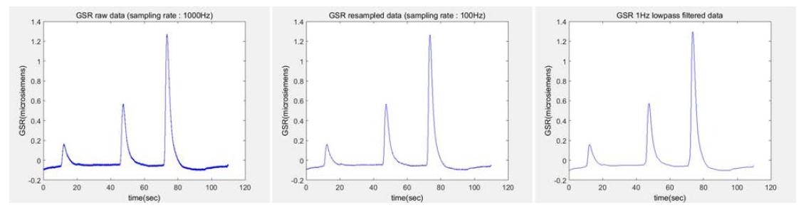 GSR raw data(좌), Resampled data(중간), Lowpass filtered data(우)