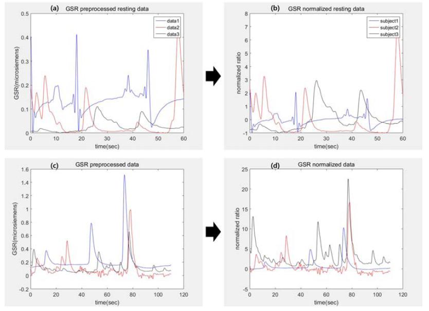 GSR data (a) preprocessed resting data, (b) normalized resting data, (c) preprocessed data, (d) resting based normalized data