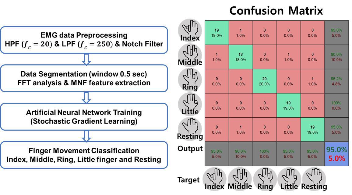 EMG 기반 손가락 움직임 알고리즘 Flowchart 및 알고리즘 성능 평가
