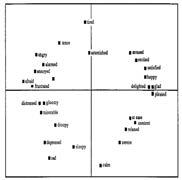 Circumplex model