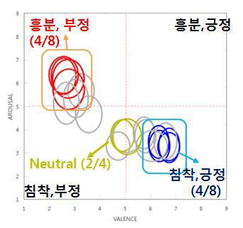 3종(Disgust, Calm, Neutral) 감성