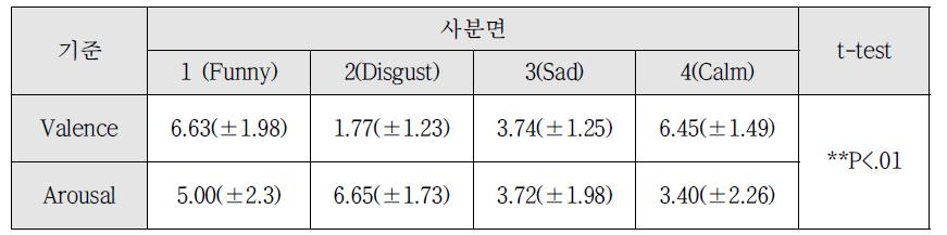 4개 사분면을 대표하는 영상 분류 검증