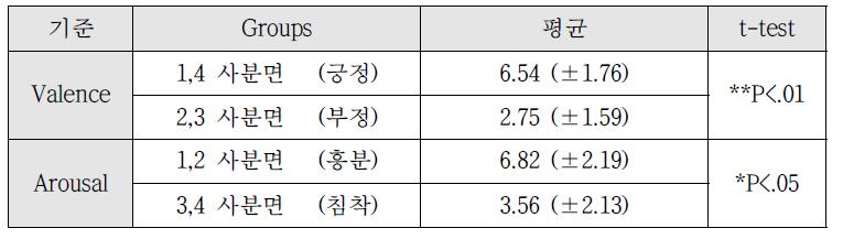 Valence, Arousal 기준 영상 분류 검증