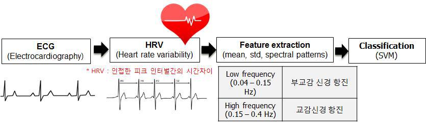 ECG를 통한 감성 추정 개념도