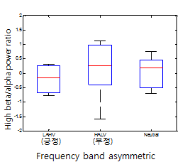 2종 감성에 따른 EEG frequency band asymmetrix 특성