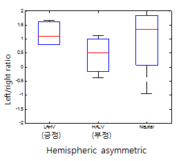 2종 감성에 따른 EEG Hemispheric asymmetrix 특성