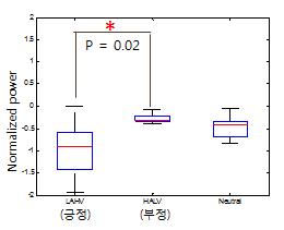 2종 감성에 따른 EEG normalized power 특성