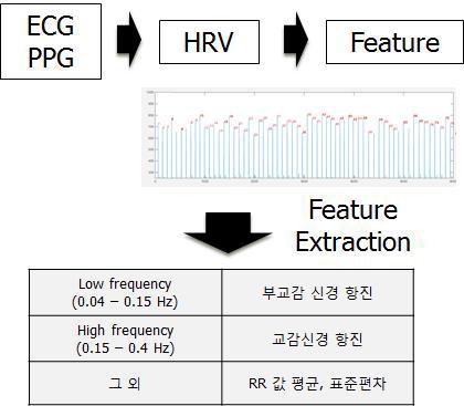 ECG, PPG를 통한 감성 분류 분석 개념도