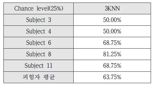 Reference GSR을 통한 4종 감성 분류 정확도