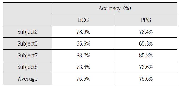 Reference PPG와 ECG를 통한 2종 감성 분류 정확도
