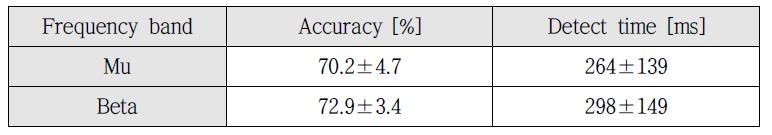 운동의지 실시간 검출에 대한 정확도 및 검출 시간