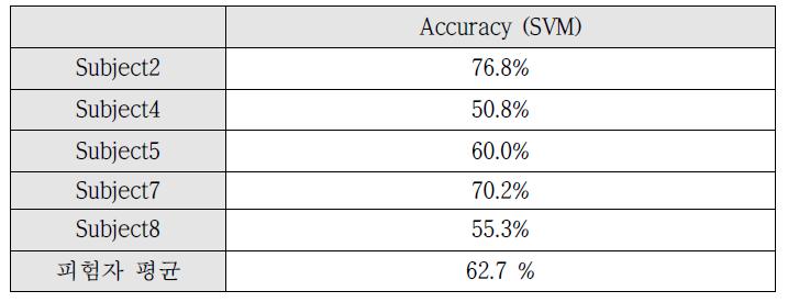 피험자별 웨어러블 장비 PPG에 따른 감성 분류 정확도