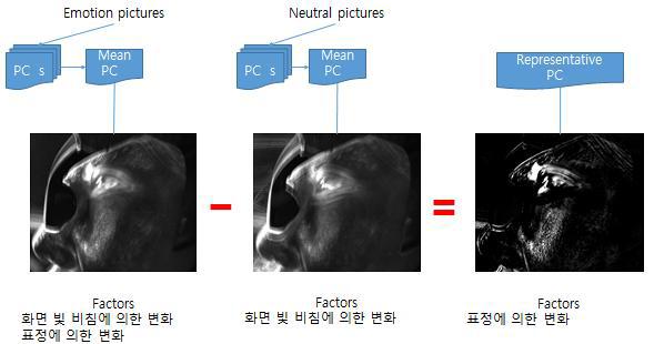 행동학적 응답 특징 추출 개념도