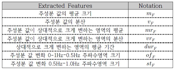 행동학적 응답 feature