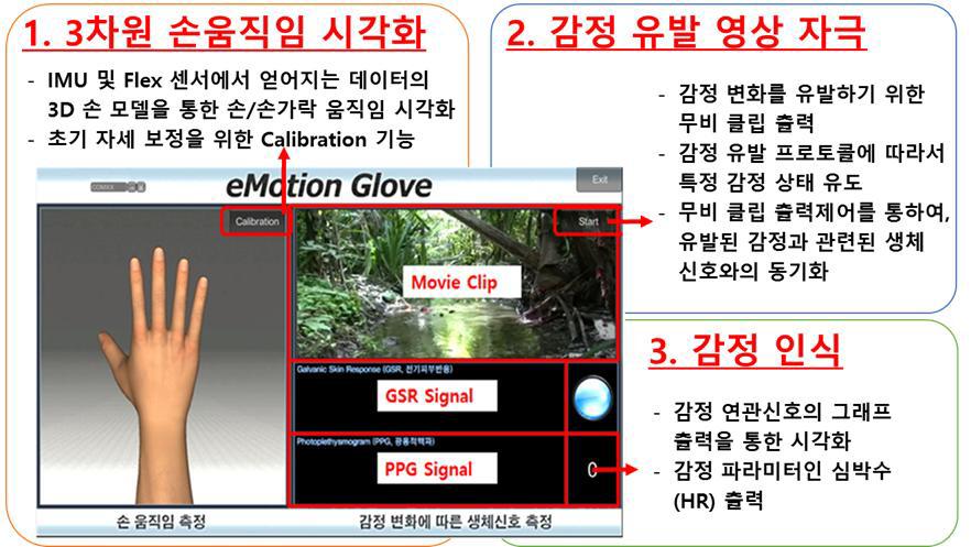 Unity3D로 제작한 감정유발 자극 및 생체신호 통합 모니터링 프로그램 구조도