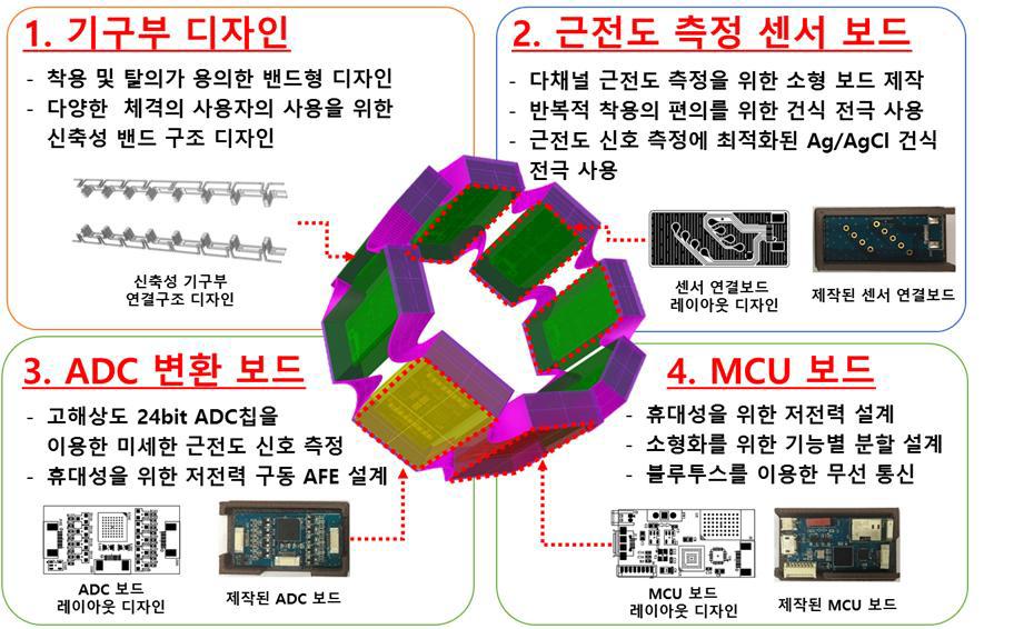 밴드타입 EMG 측정 시스템 프로토타입 설계 및 디자인